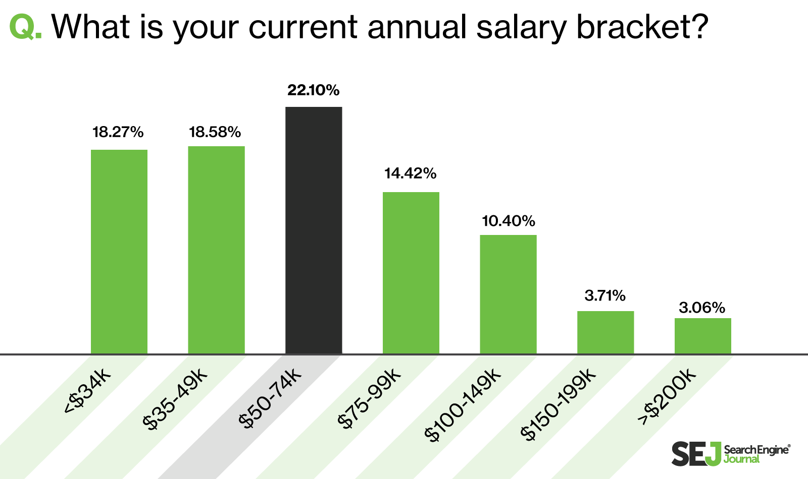 Salarios de SEJ SEO