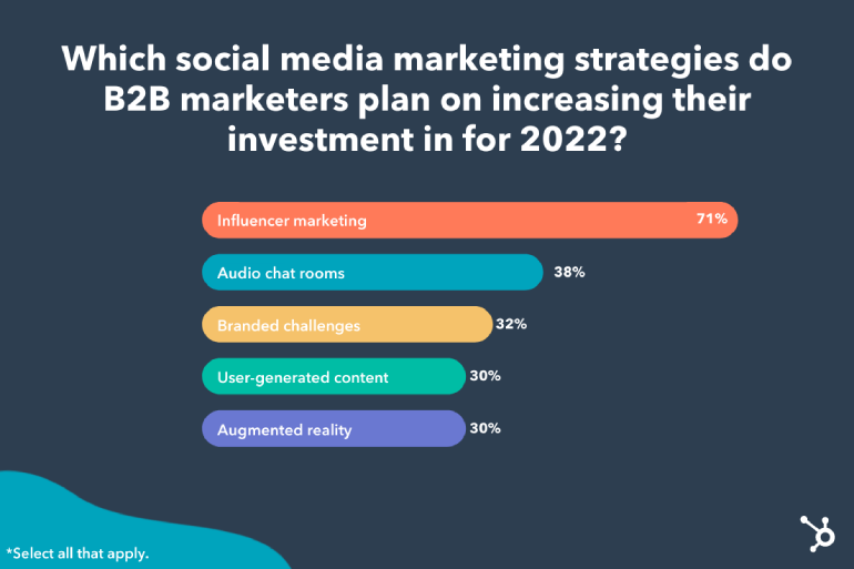 HubSpot B2B Marketing study